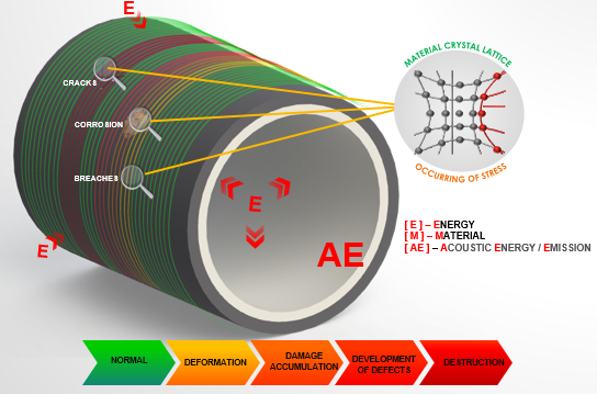 Hybrid Acoustic Technology Systems HAT’s for Asset Integrity News